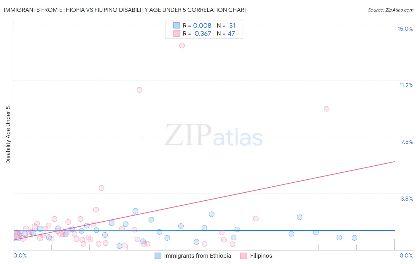 Immigrants from Ethiopia vs Filipino Disability Age Under 5