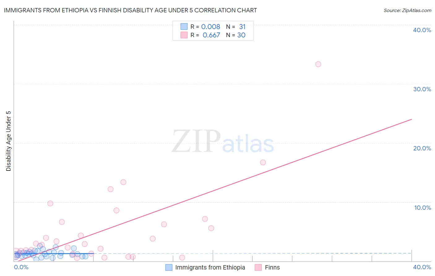 Immigrants from Ethiopia vs Finnish Disability Age Under 5