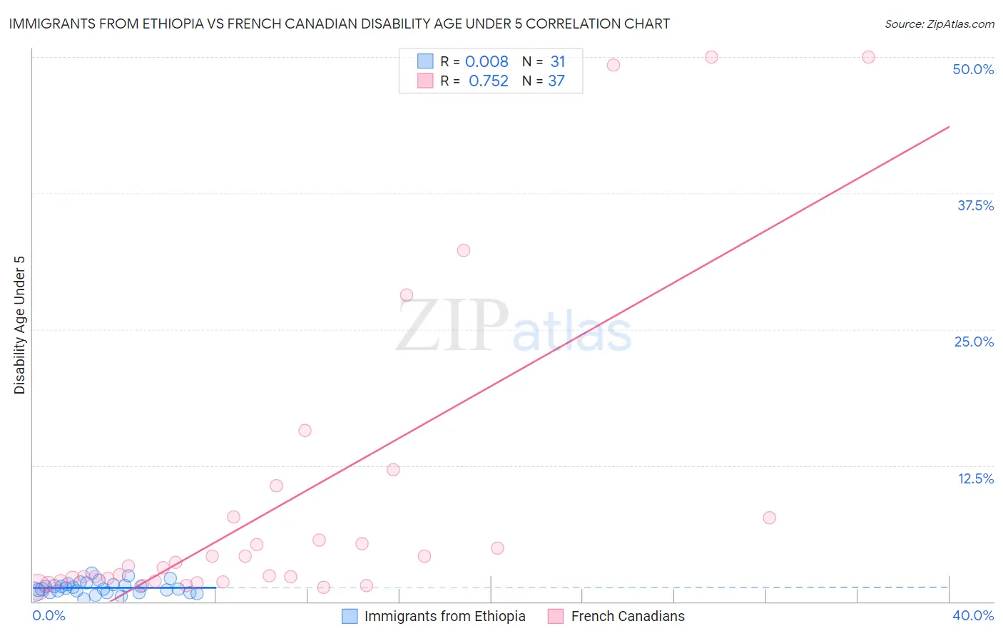 Immigrants from Ethiopia vs French Canadian Disability Age Under 5