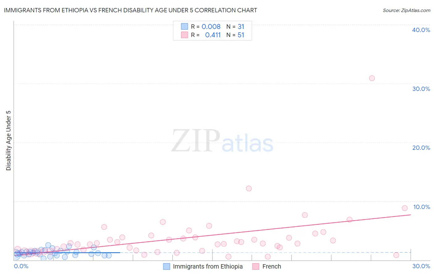 Immigrants from Ethiopia vs French Disability Age Under 5