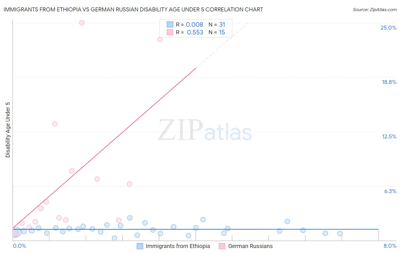 Immigrants from Ethiopia vs German Russian Disability Age Under 5