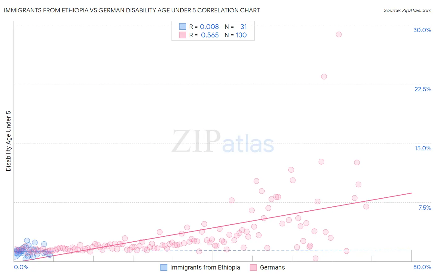 Immigrants from Ethiopia vs German Disability Age Under 5