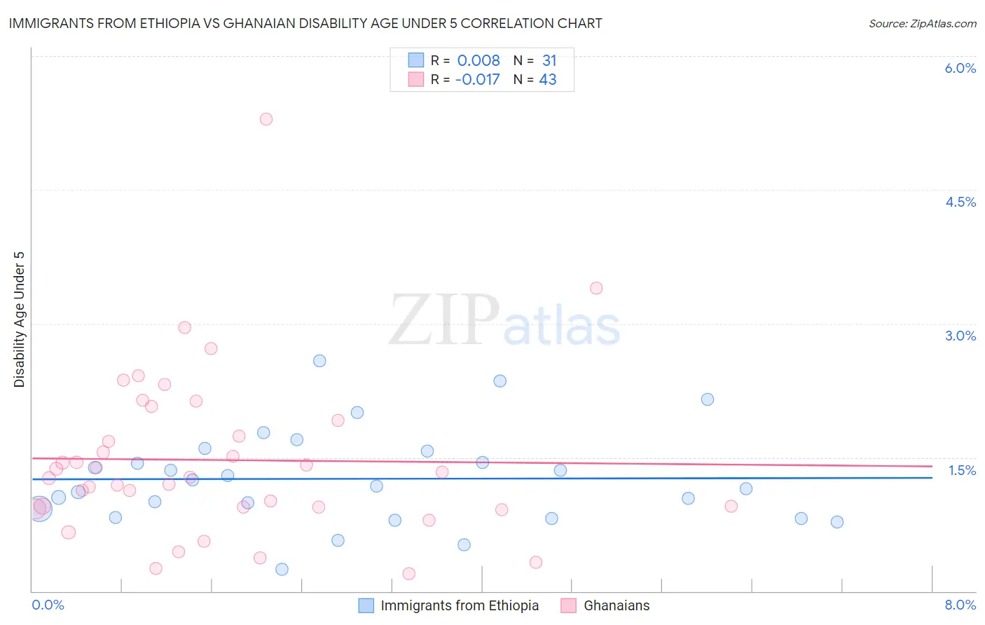 Immigrants from Ethiopia vs Ghanaian Disability Age Under 5