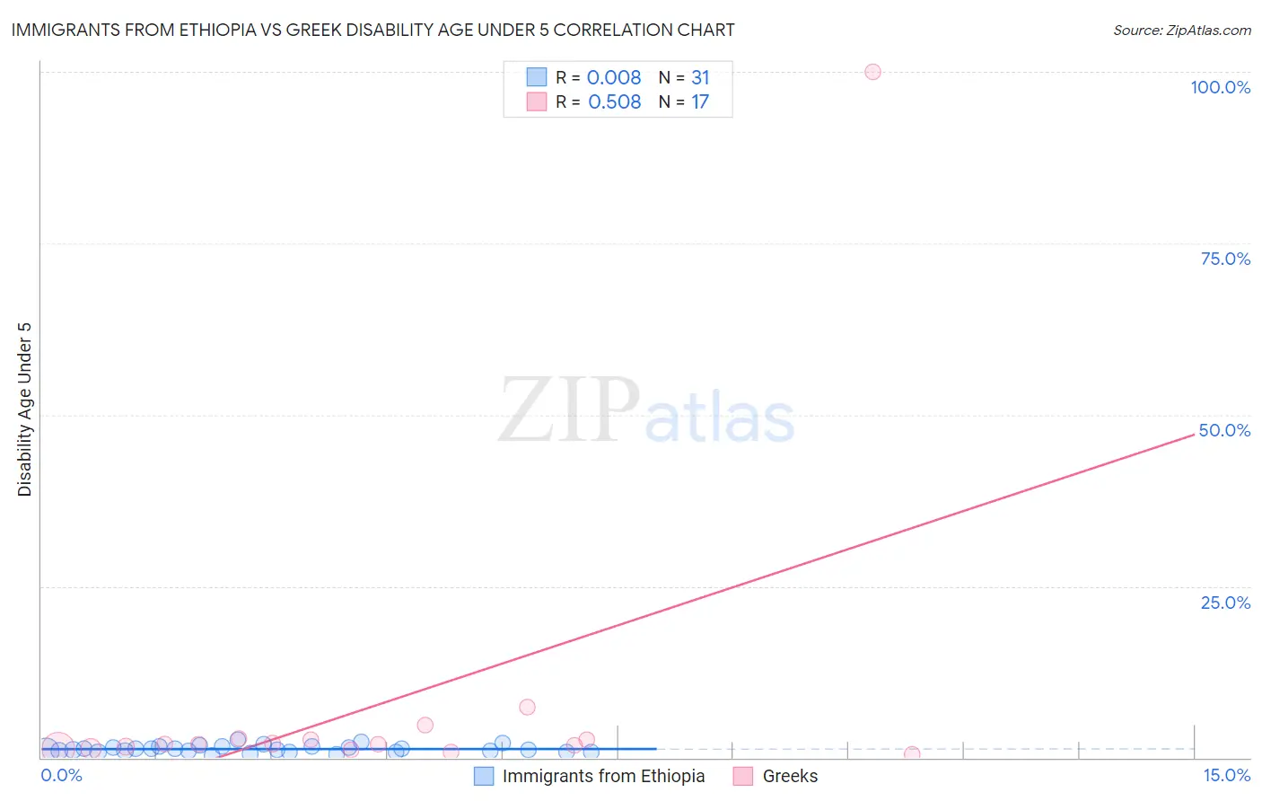 Immigrants from Ethiopia vs Greek Disability Age Under 5