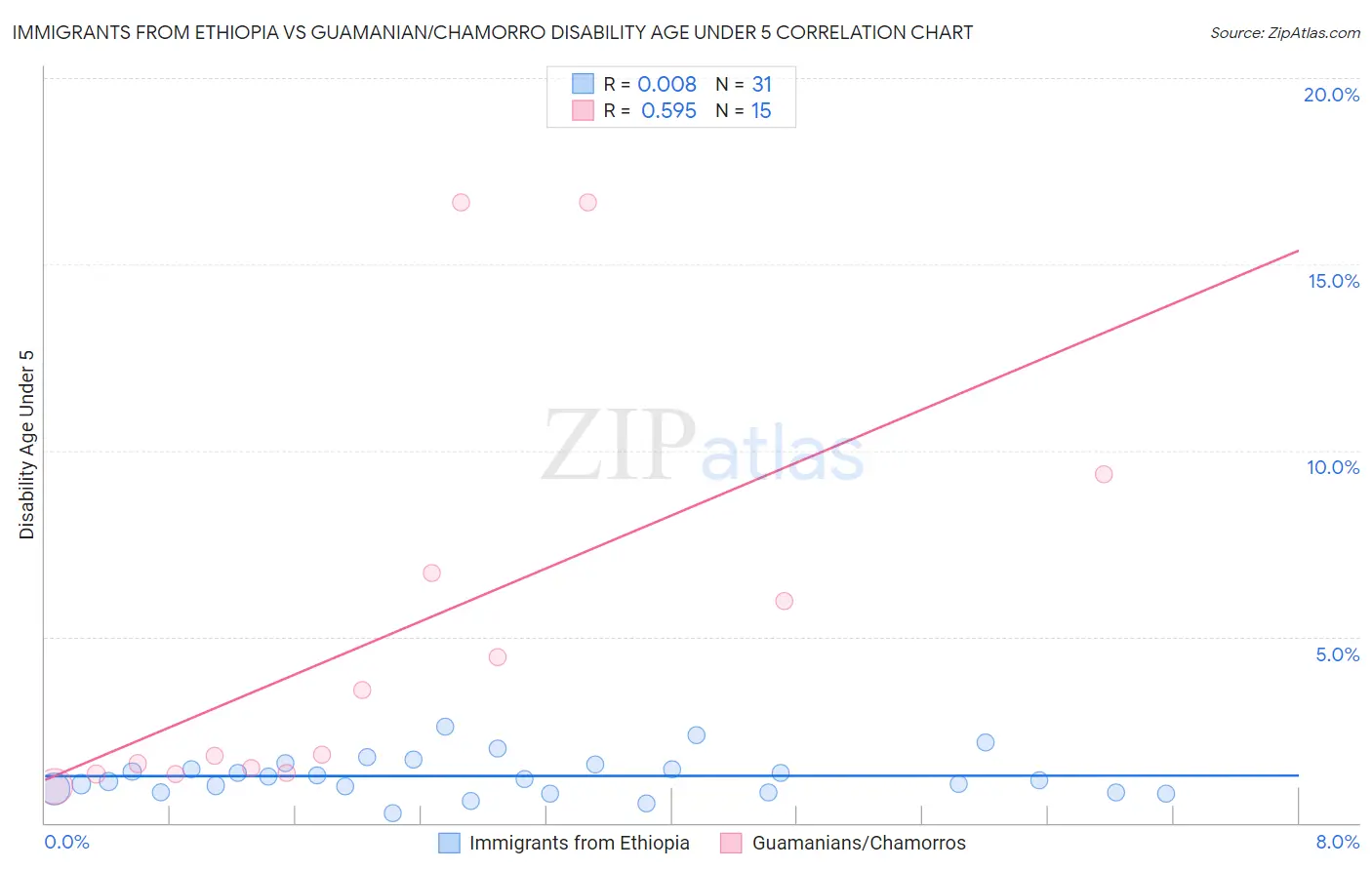 Immigrants from Ethiopia vs Guamanian/Chamorro Disability Age Under 5