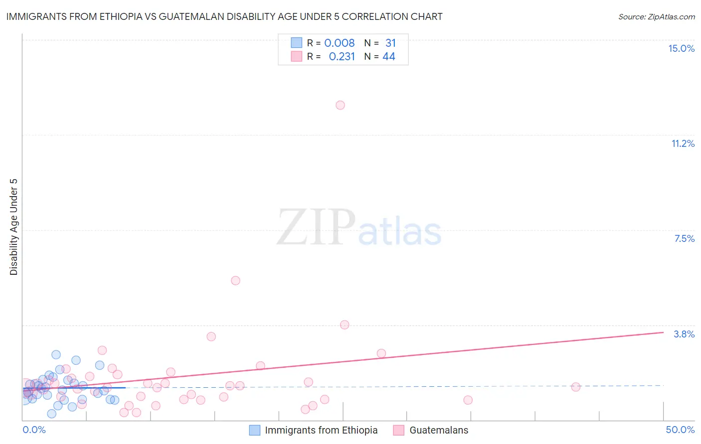 Immigrants from Ethiopia vs Guatemalan Disability Age Under 5
