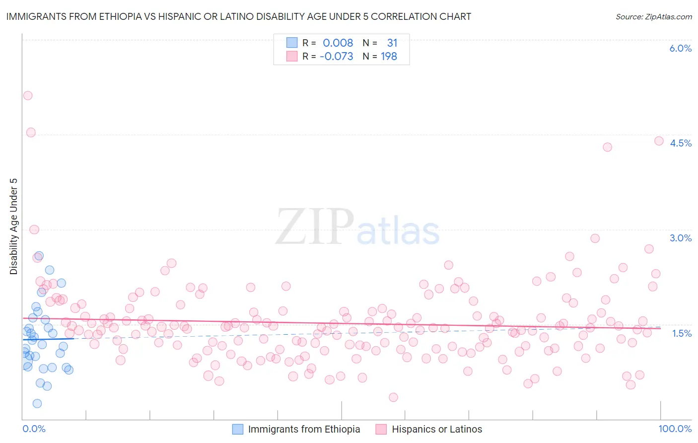 Immigrants from Ethiopia vs Hispanic or Latino Disability Age Under 5