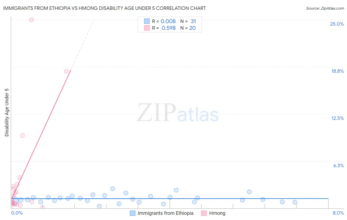Immigrants from Ethiopia vs Hmong Disability Age Under 5
