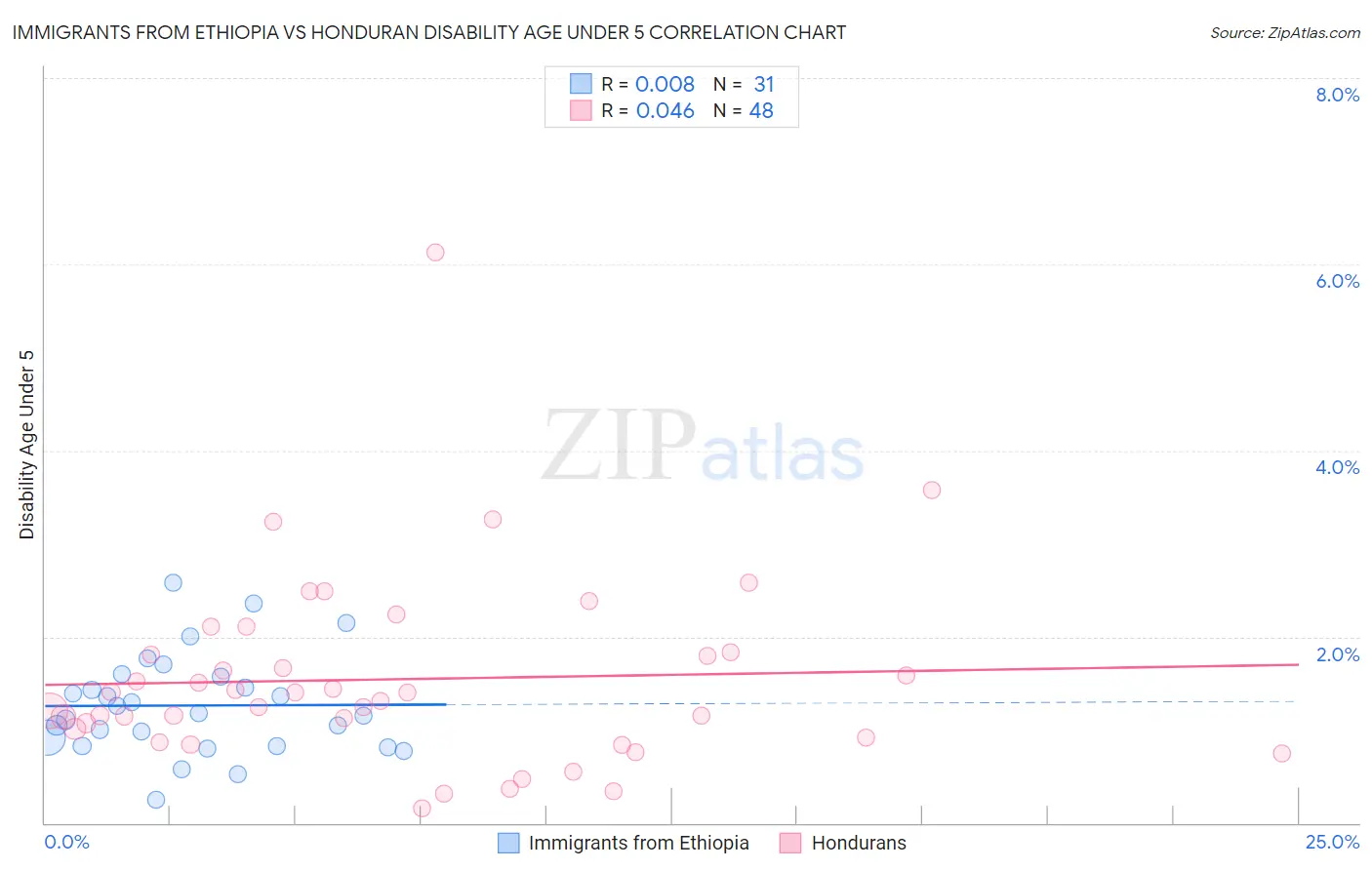 Immigrants from Ethiopia vs Honduran Disability Age Under 5