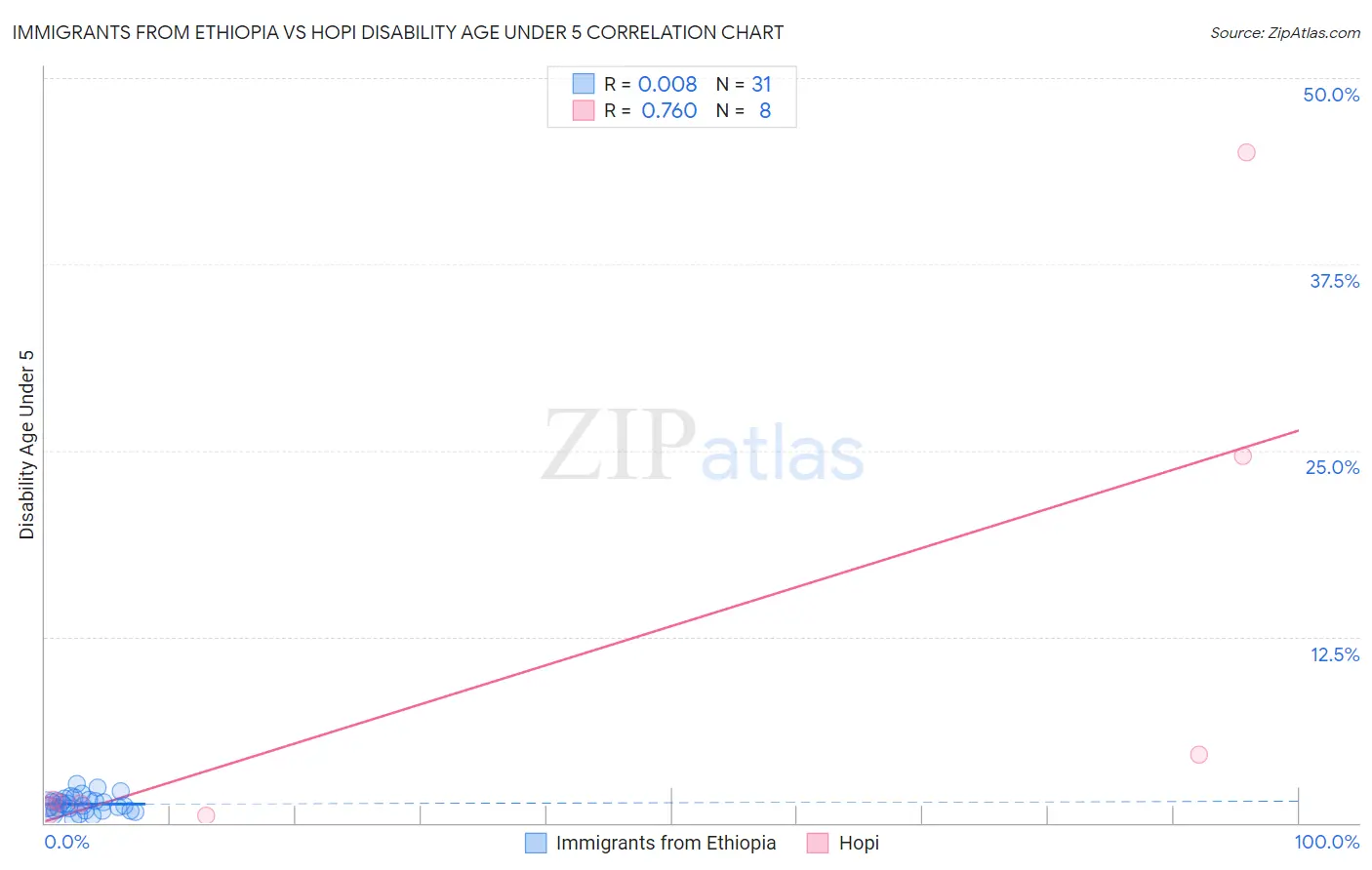 Immigrants from Ethiopia vs Hopi Disability Age Under 5