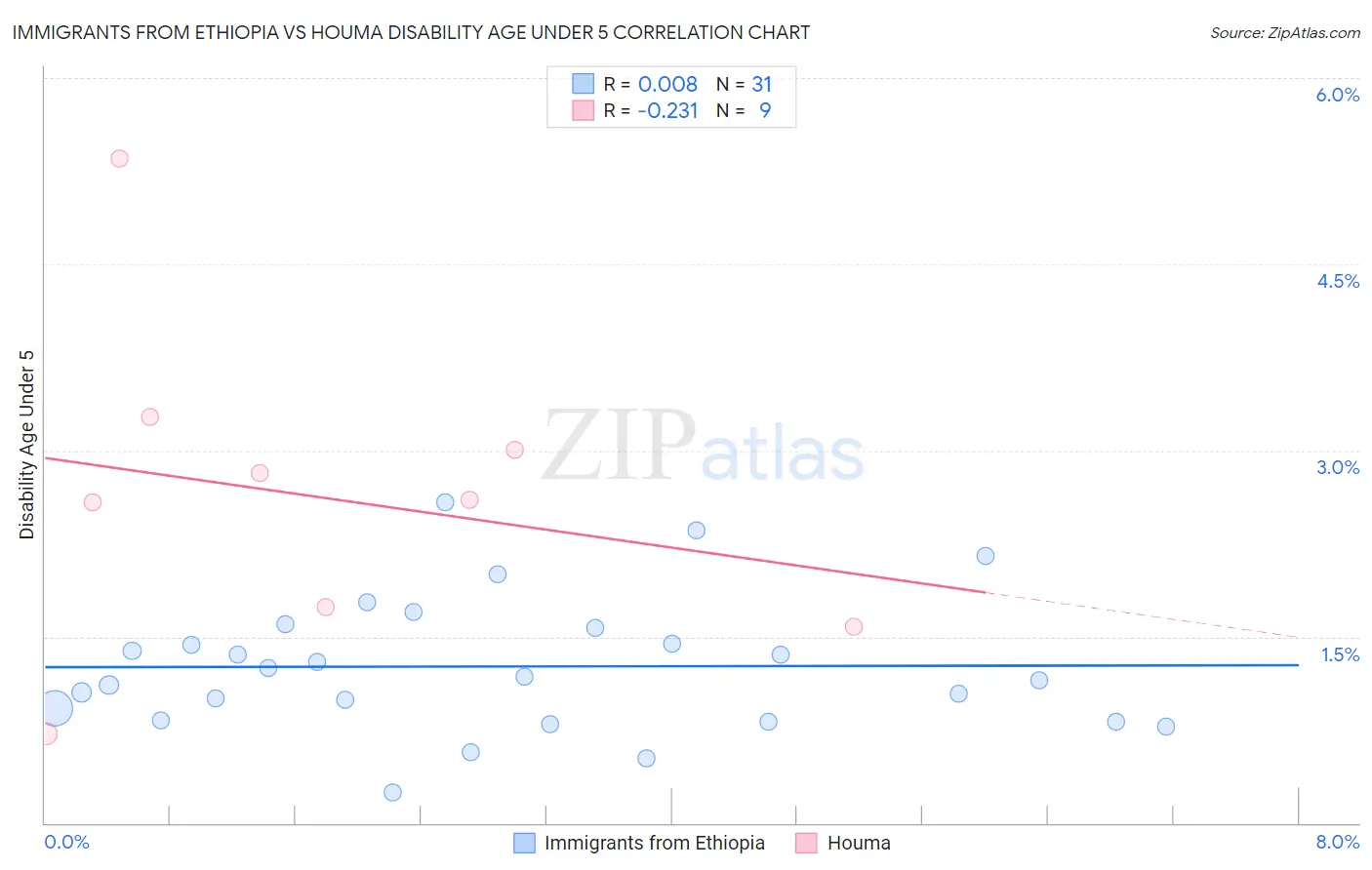 Immigrants from Ethiopia vs Houma Disability Age Under 5