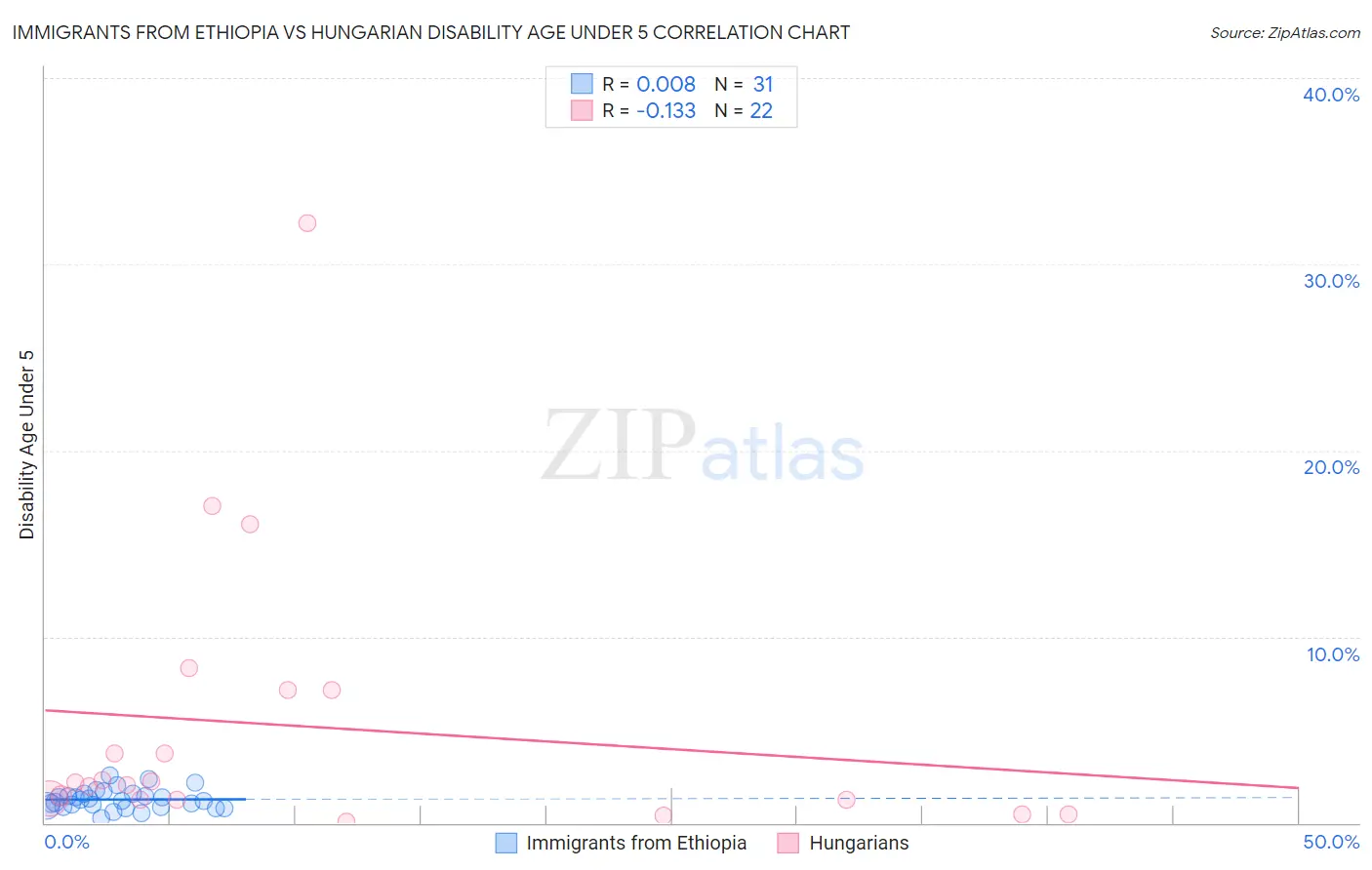 Immigrants from Ethiopia vs Hungarian Disability Age Under 5