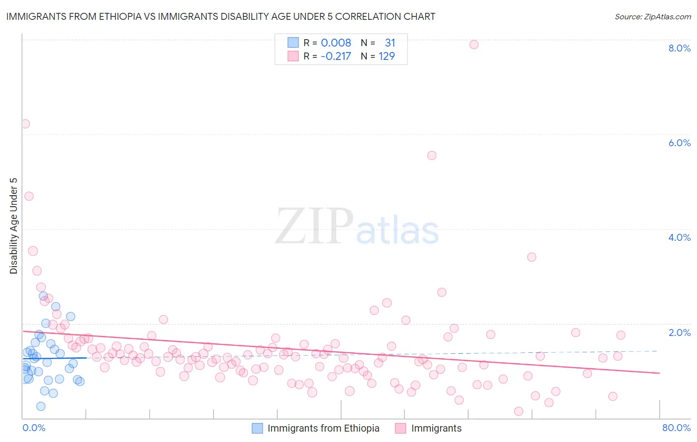 Immigrants from Ethiopia vs Immigrants Disability Age Under 5