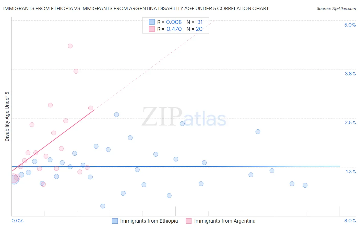 Immigrants from Ethiopia vs Immigrants from Argentina Disability Age Under 5