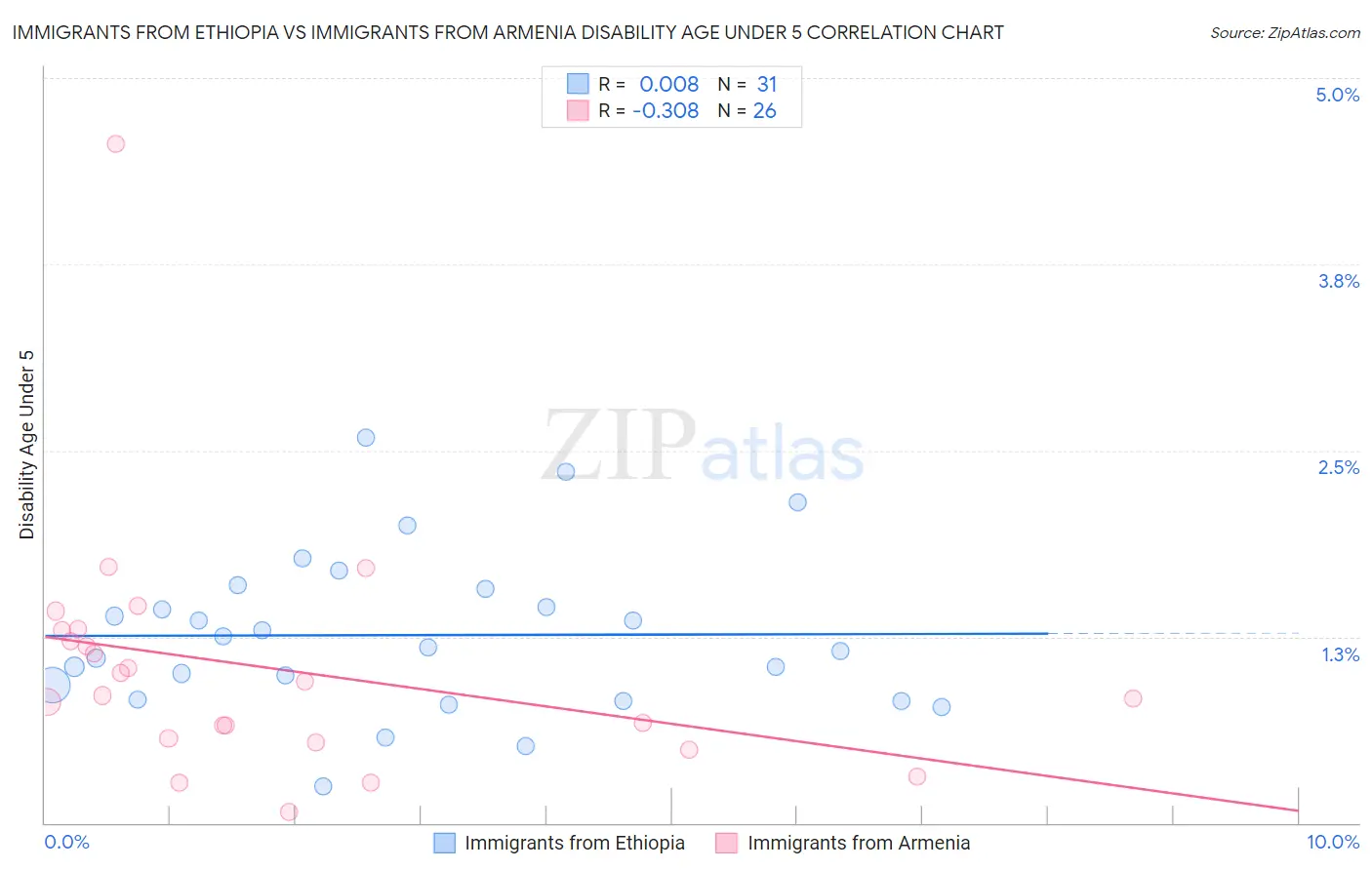 Immigrants from Ethiopia vs Immigrants from Armenia Disability Age Under 5