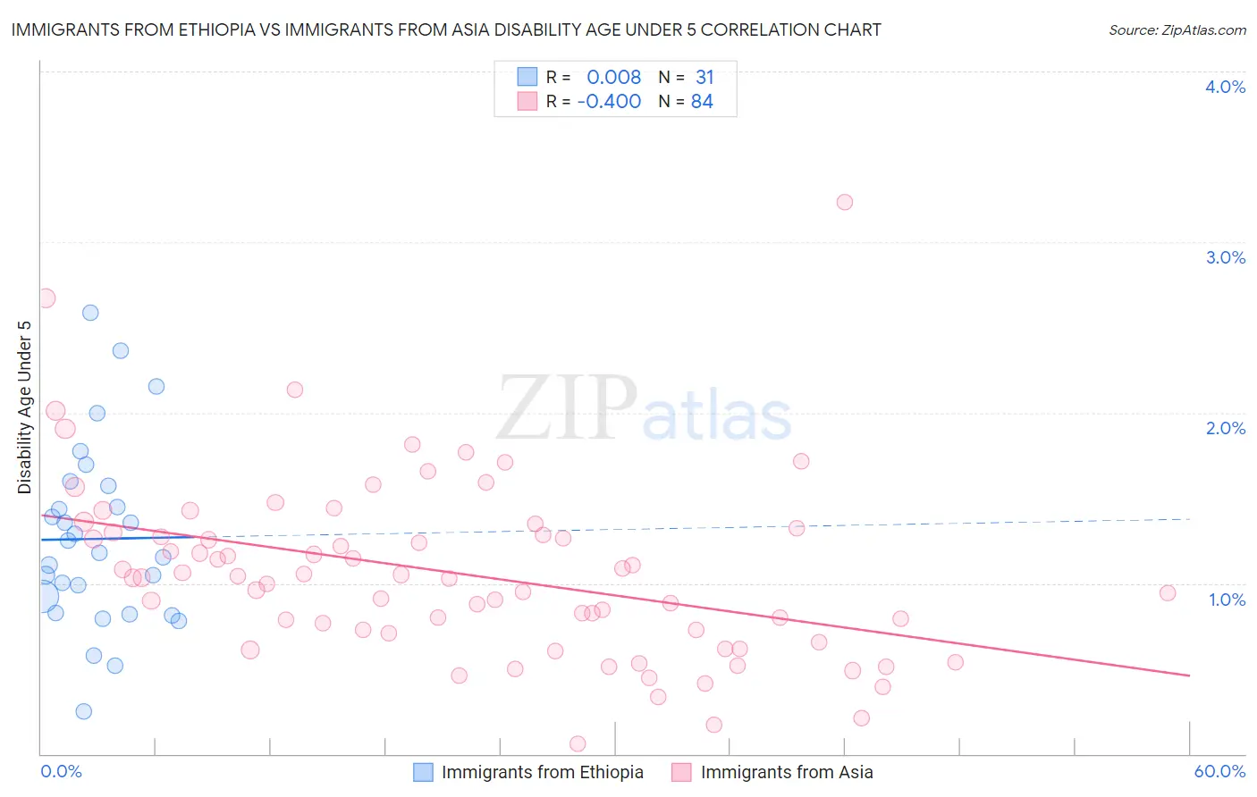 Immigrants from Ethiopia vs Immigrants from Asia Disability Age Under 5