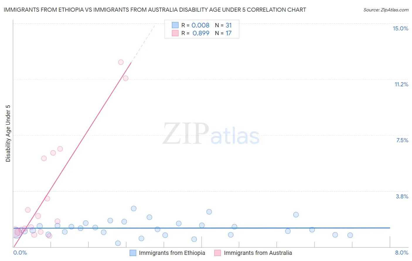 Immigrants from Ethiopia vs Immigrants from Australia Disability Age Under 5