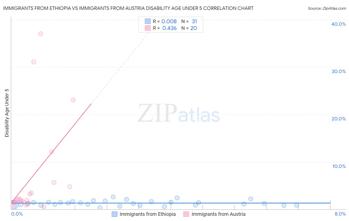 Immigrants from Ethiopia vs Immigrants from Austria Disability Age Under 5