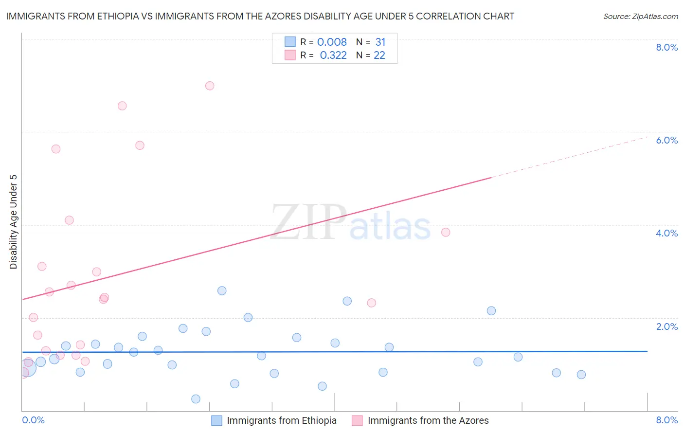 Immigrants from Ethiopia vs Immigrants from the Azores Disability Age Under 5
