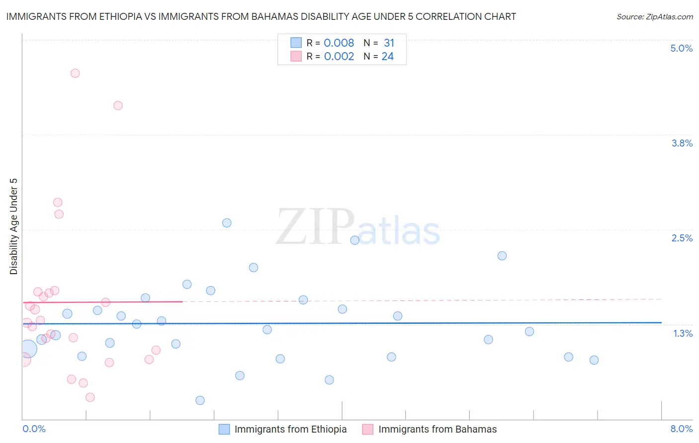 Immigrants from Ethiopia vs Immigrants from Bahamas Disability Age Under 5