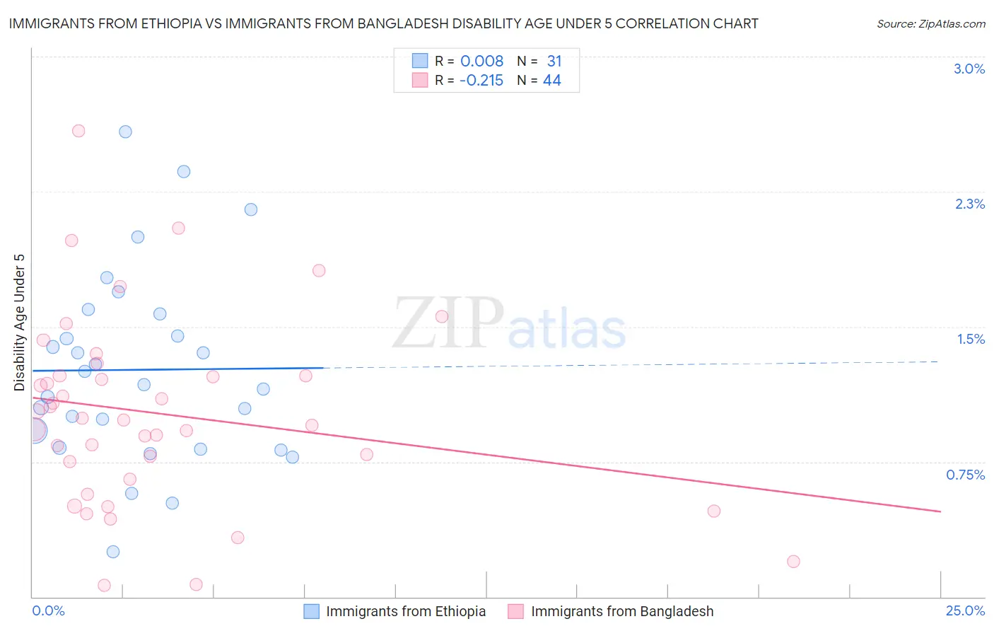 Immigrants from Ethiopia vs Immigrants from Bangladesh Disability Age Under 5