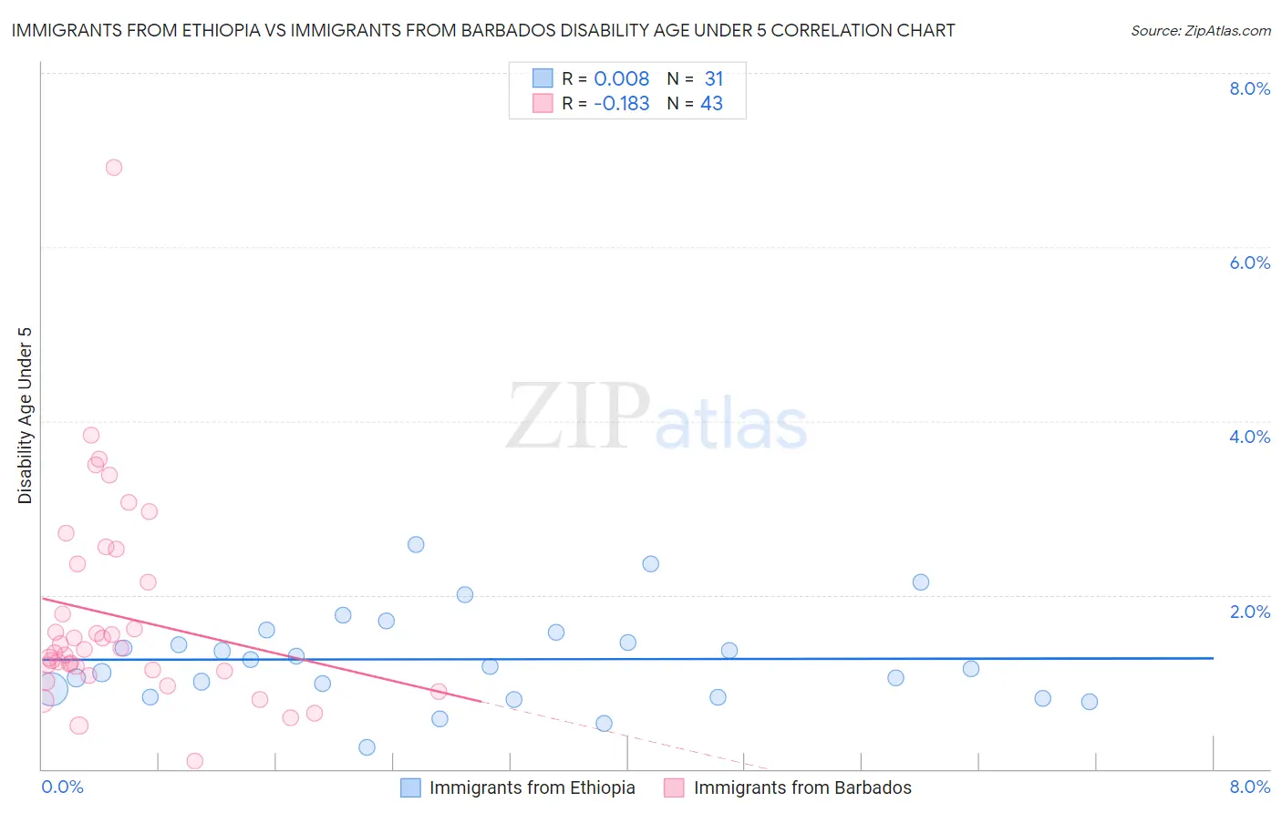 Immigrants from Ethiopia vs Immigrants from Barbados Disability Age Under 5