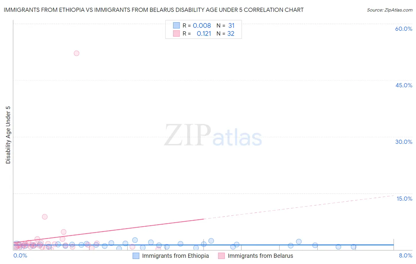 Immigrants from Ethiopia vs Immigrants from Belarus Disability Age Under 5