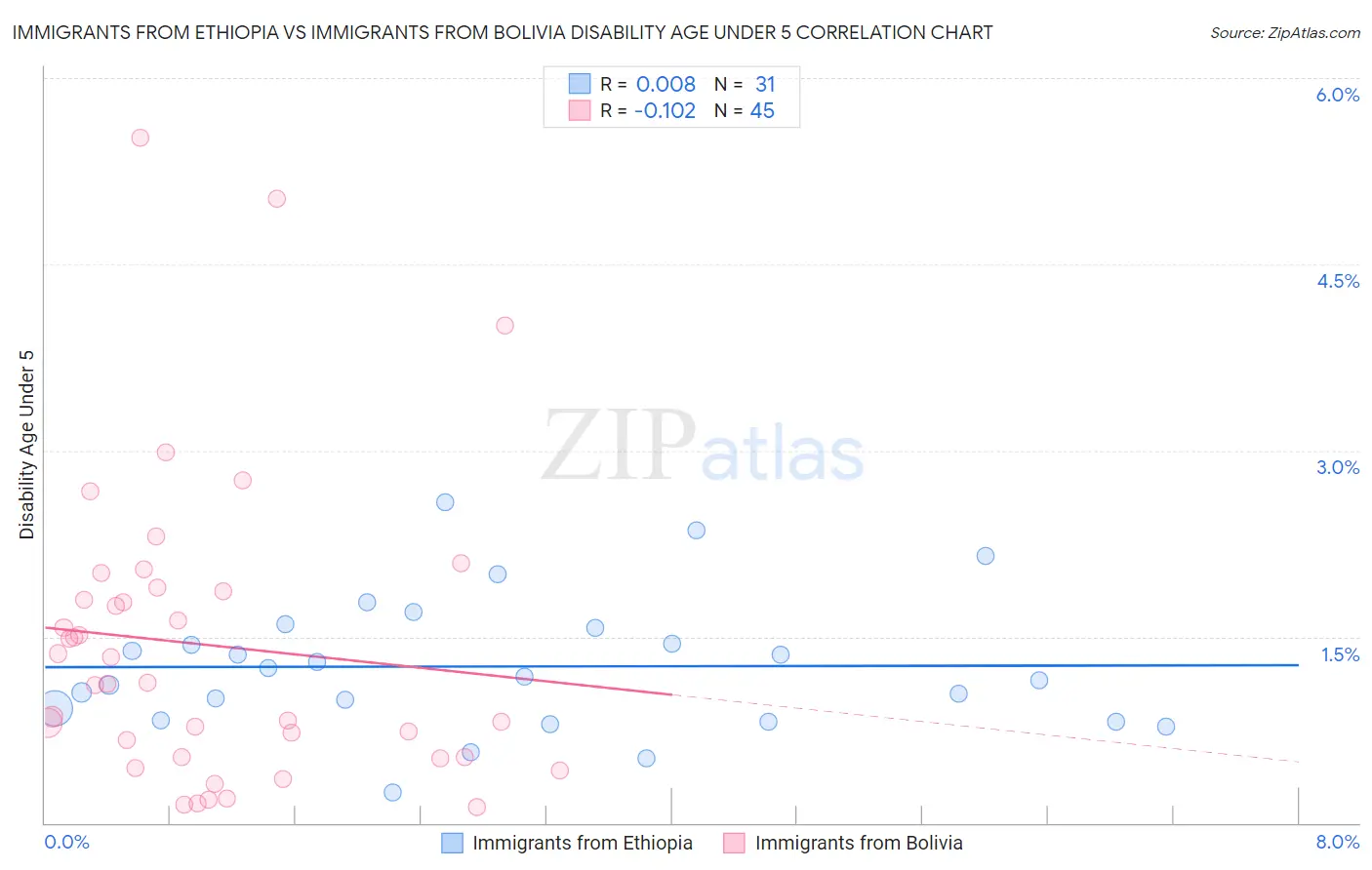 Immigrants from Ethiopia vs Immigrants from Bolivia Disability Age Under 5