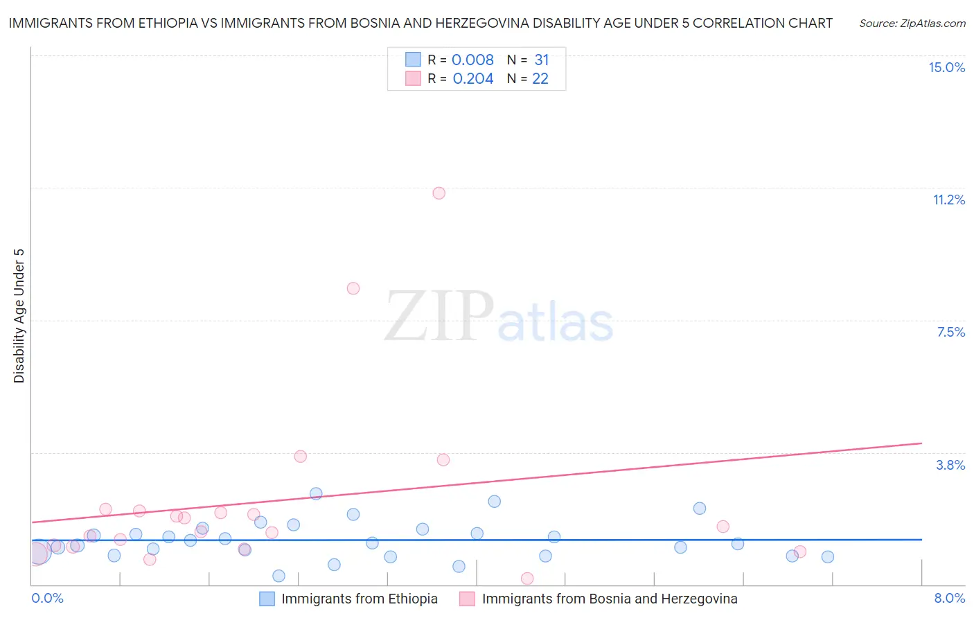 Immigrants from Ethiopia vs Immigrants from Bosnia and Herzegovina Disability Age Under 5