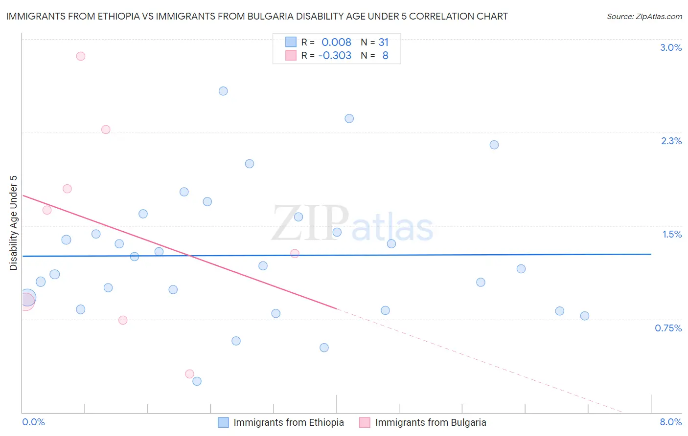Immigrants from Ethiopia vs Immigrants from Bulgaria Disability Age Under 5