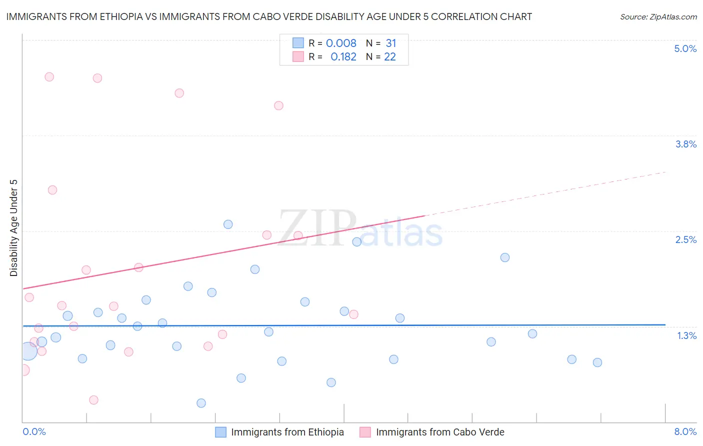 Immigrants from Ethiopia vs Immigrants from Cabo Verde Disability Age Under 5