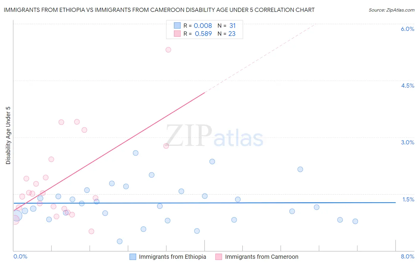 Immigrants from Ethiopia vs Immigrants from Cameroon Disability Age Under 5
