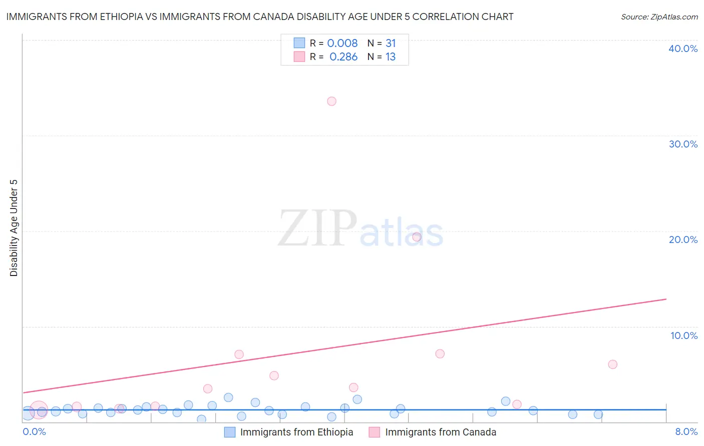 Immigrants from Ethiopia vs Immigrants from Canada Disability Age Under 5