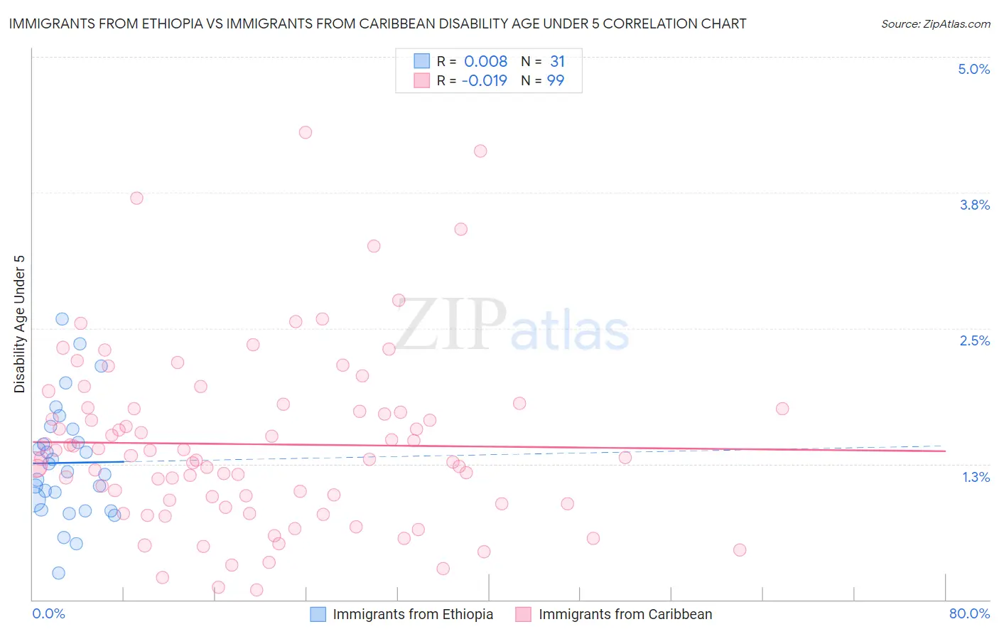 Immigrants from Ethiopia vs Immigrants from Caribbean Disability Age Under 5