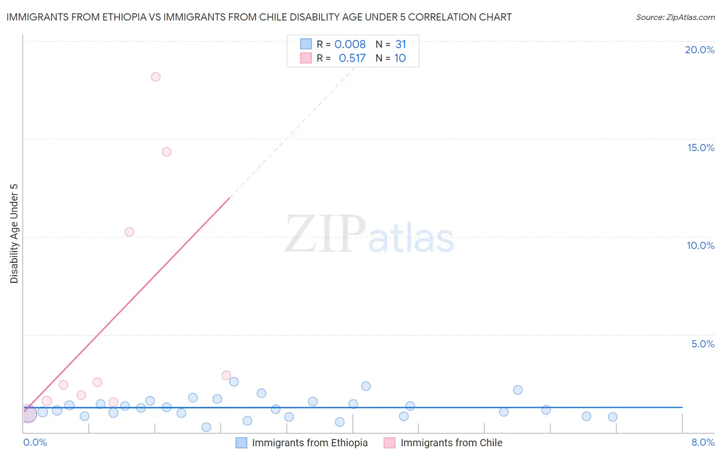 Immigrants from Ethiopia vs Immigrants from Chile Disability Age Under 5