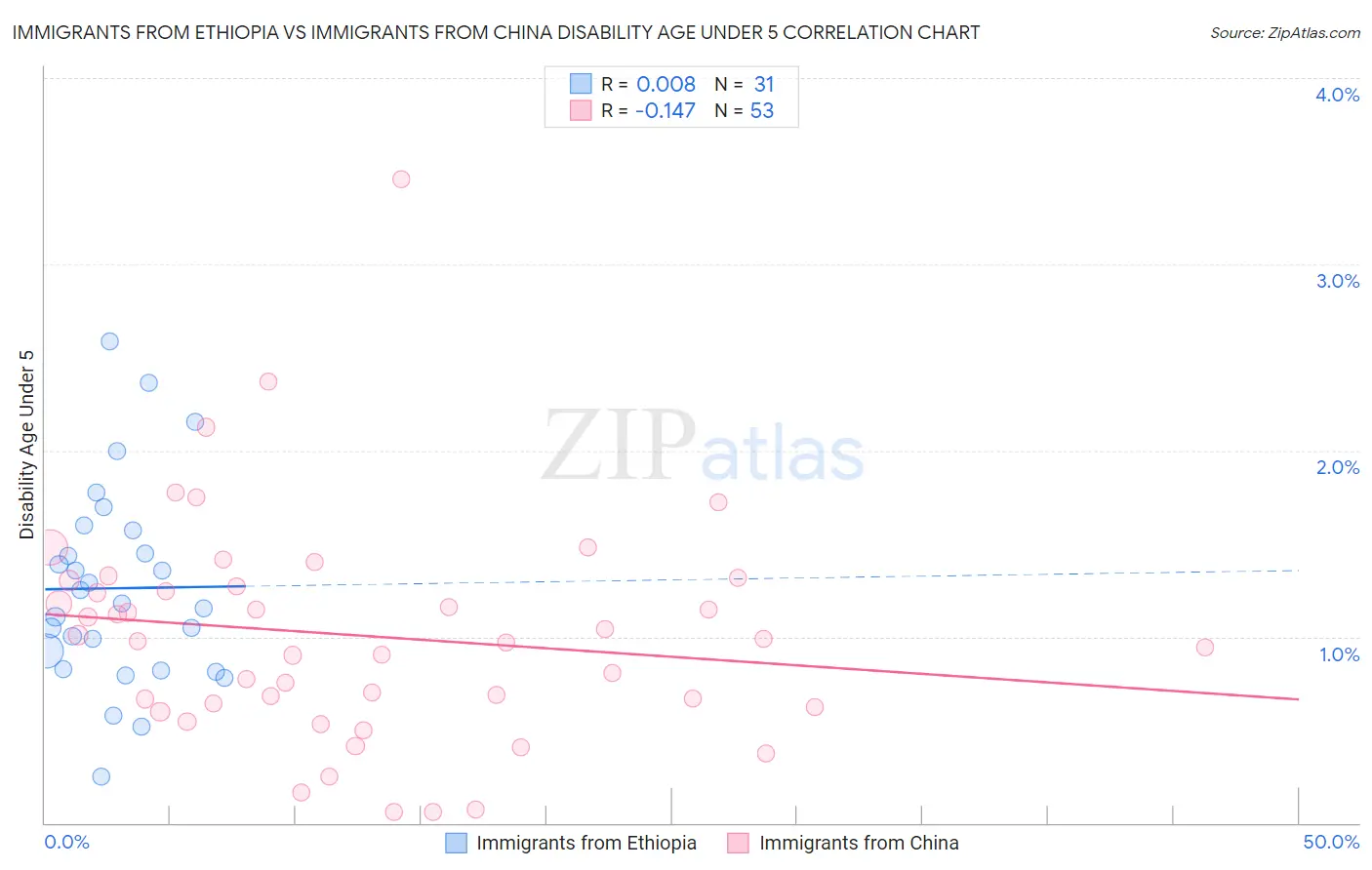 Immigrants from Ethiopia vs Immigrants from China Disability Age Under 5