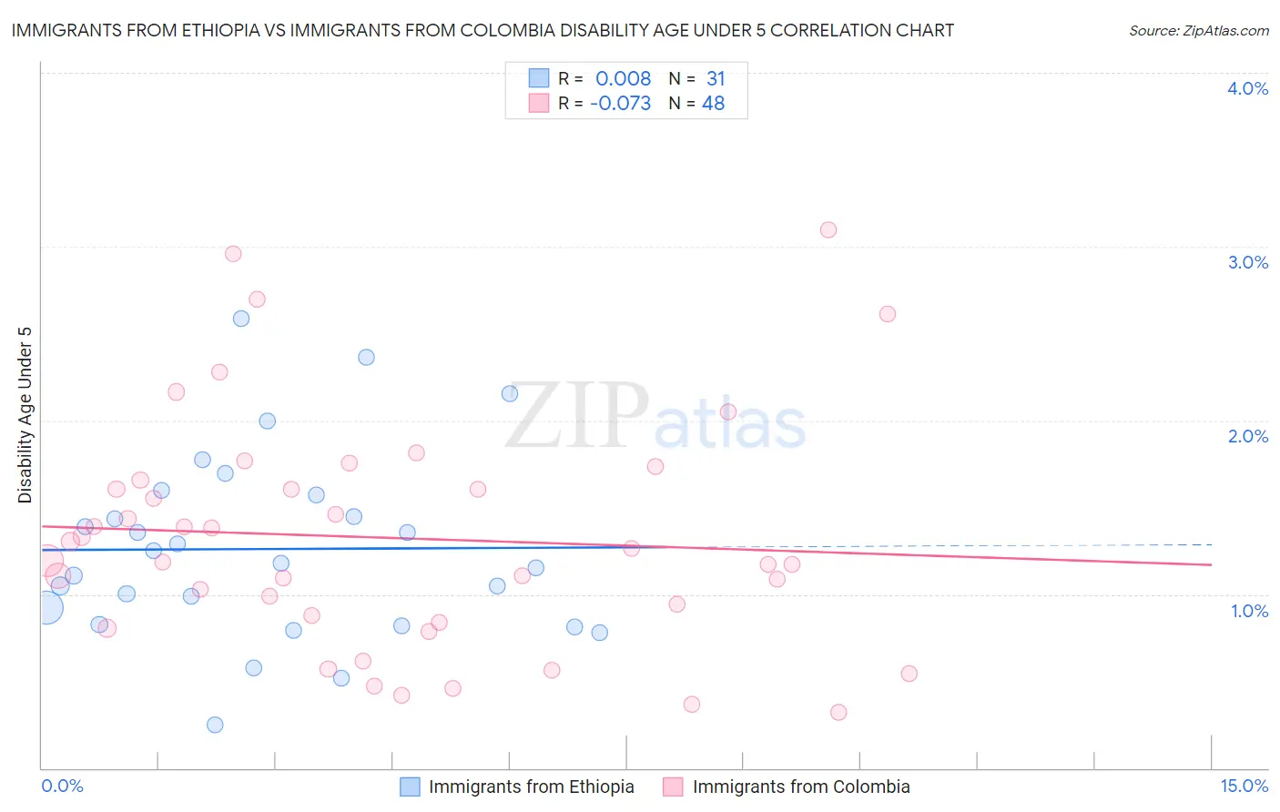 Immigrants from Ethiopia vs Immigrants from Colombia Disability Age Under 5