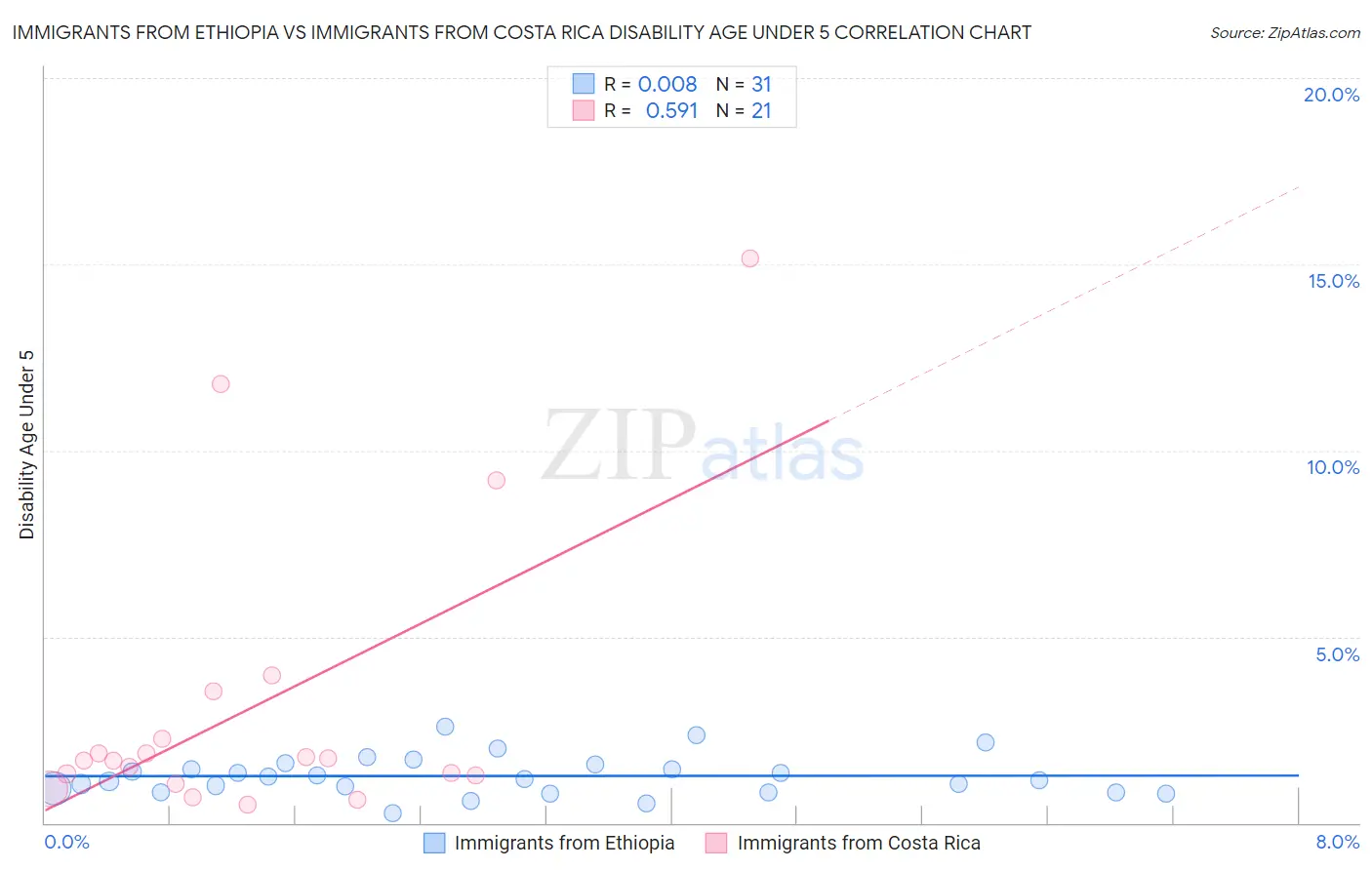 Immigrants from Ethiopia vs Immigrants from Costa Rica Disability Age Under 5