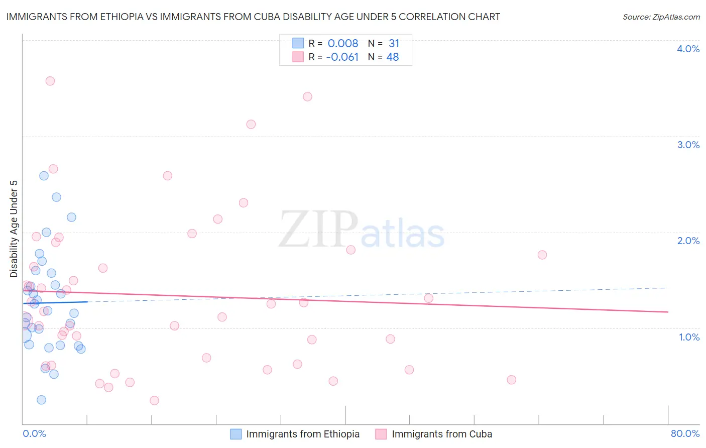 Immigrants from Ethiopia vs Immigrants from Cuba Disability Age Under 5
