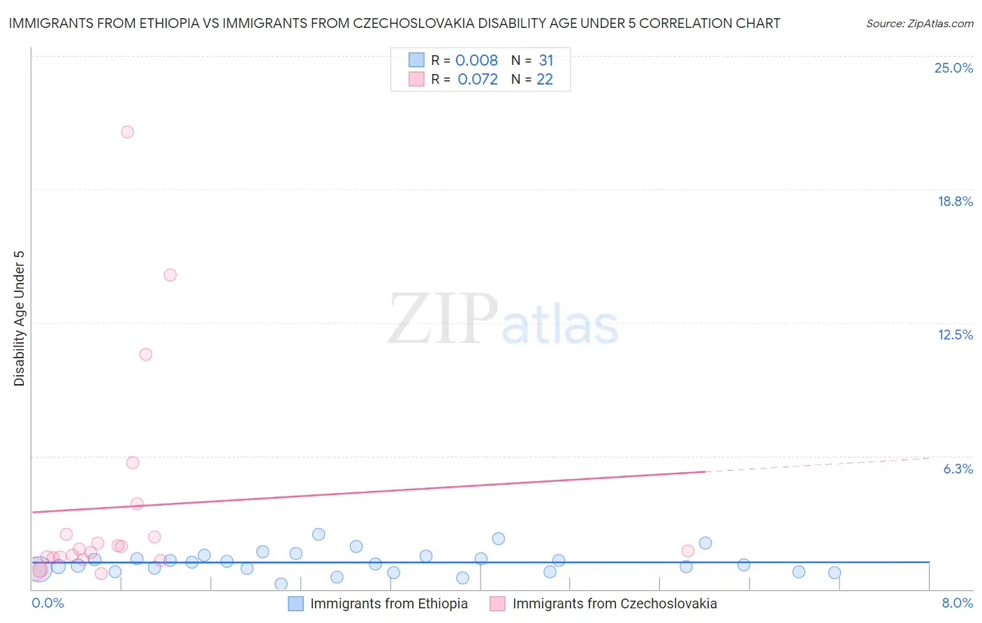 Immigrants from Ethiopia vs Immigrants from Czechoslovakia Disability Age Under 5