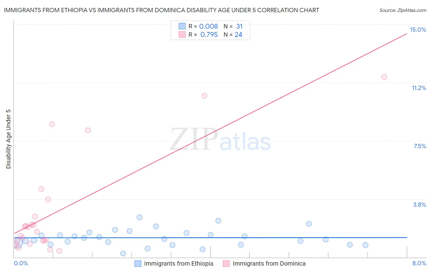 Immigrants from Ethiopia vs Immigrants from Dominica Disability Age Under 5