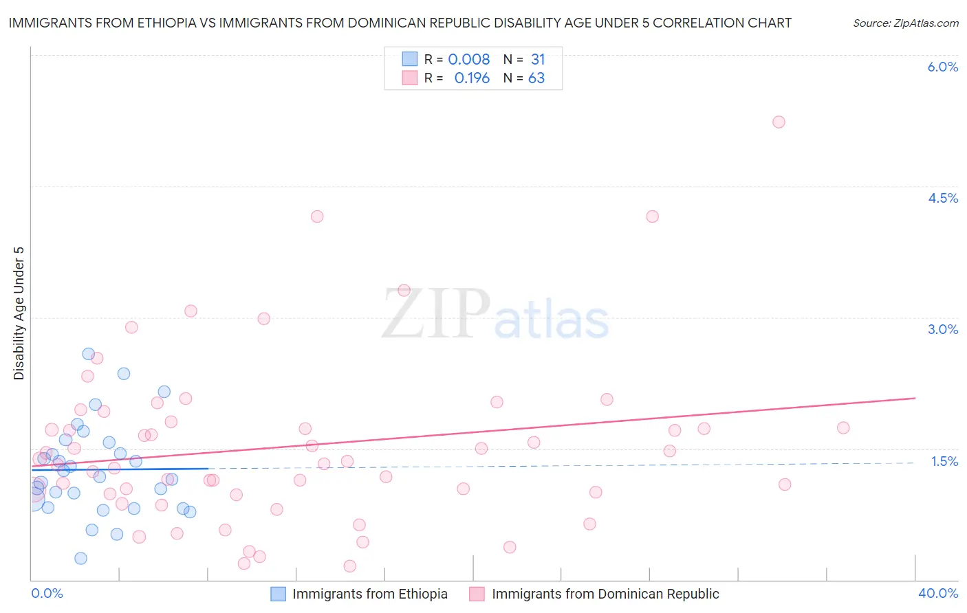 Immigrants from Ethiopia vs Immigrants from Dominican Republic Disability Age Under 5
