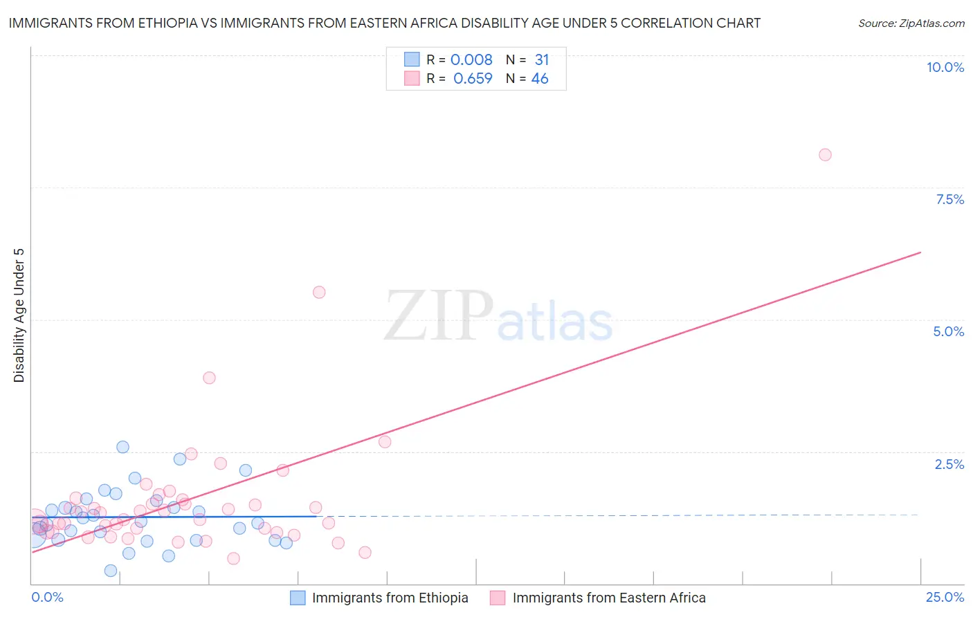 Immigrants from Ethiopia vs Immigrants from Eastern Africa Disability Age Under 5