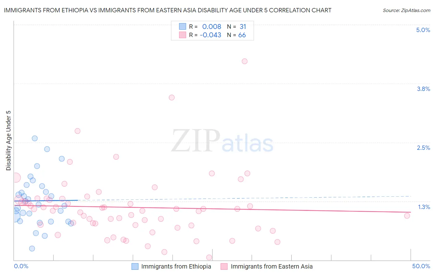 Immigrants from Ethiopia vs Immigrants from Eastern Asia Disability Age Under 5