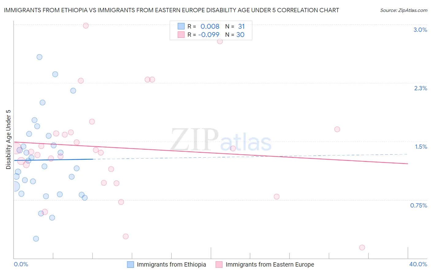 Immigrants from Ethiopia vs Immigrants from Eastern Europe Disability Age Under 5