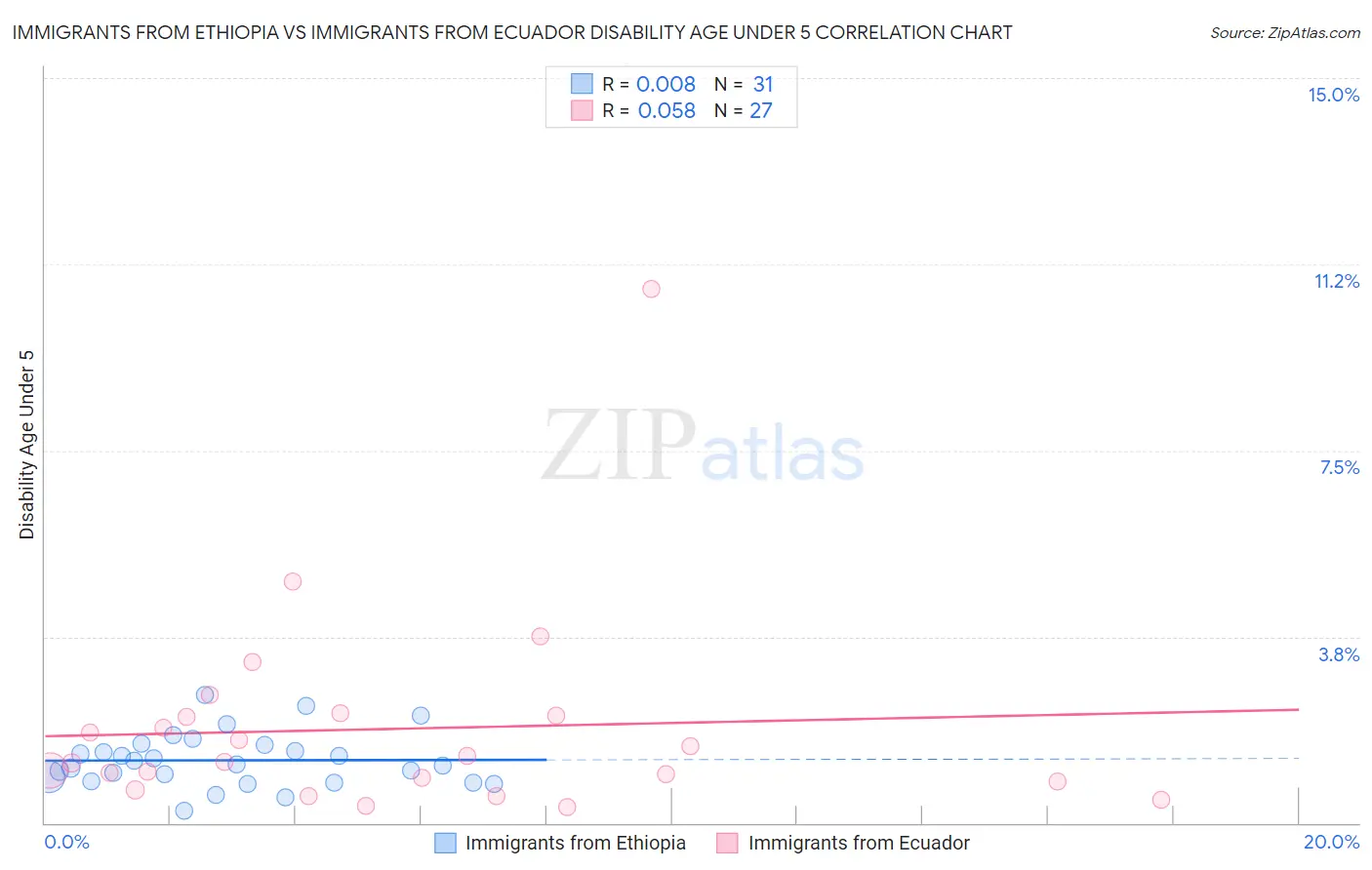 Immigrants from Ethiopia vs Immigrants from Ecuador Disability Age Under 5