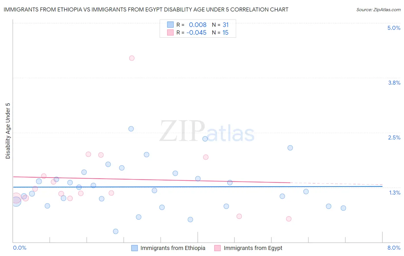 Immigrants from Ethiopia vs Immigrants from Egypt Disability Age Under 5