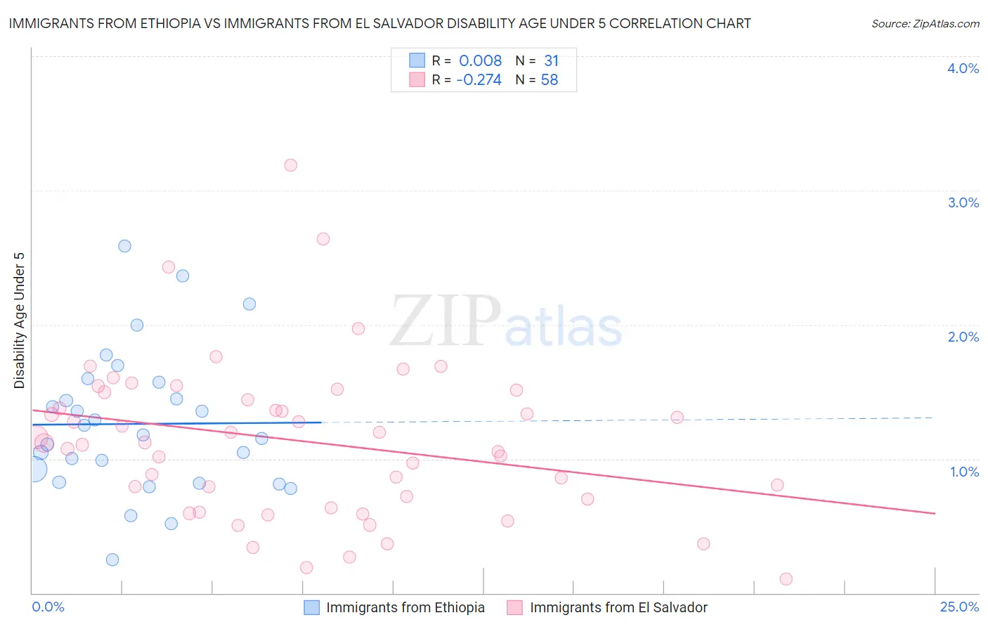 Immigrants from Ethiopia vs Immigrants from El Salvador Disability Age Under 5