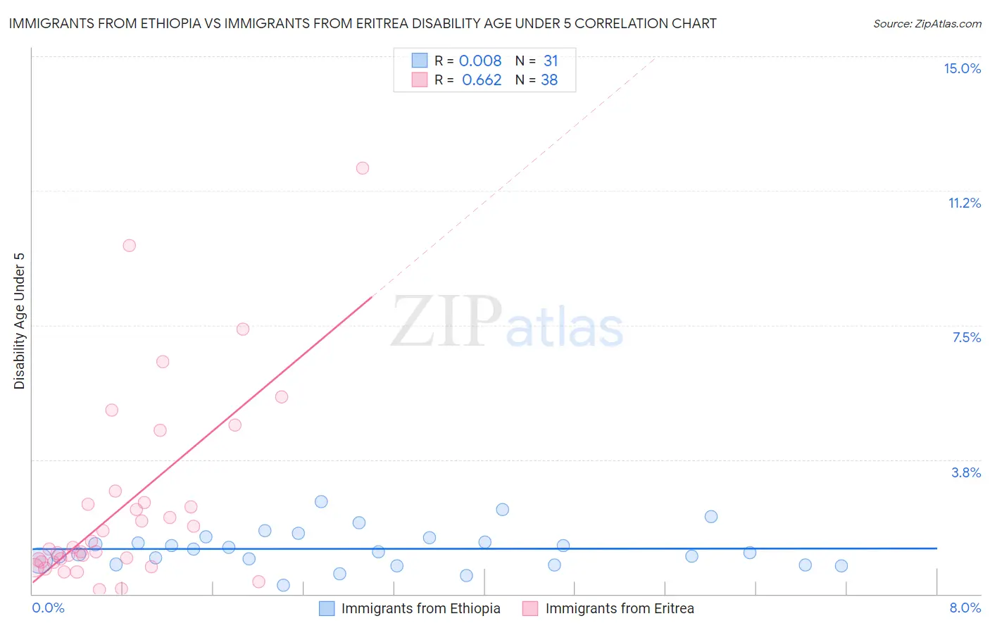 Immigrants from Ethiopia vs Immigrants from Eritrea Disability Age Under 5