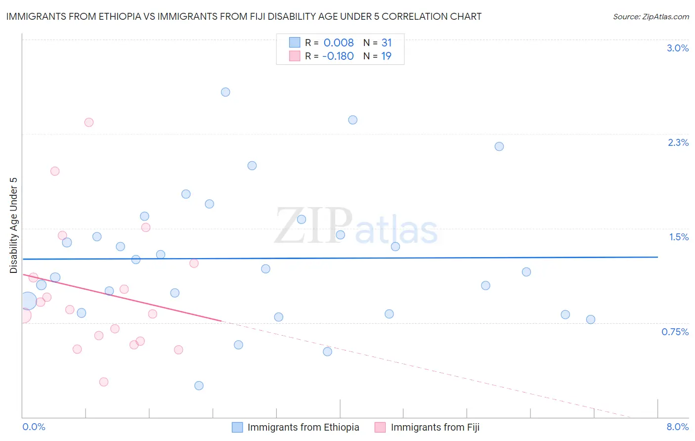Immigrants from Ethiopia vs Immigrants from Fiji Disability Age Under 5